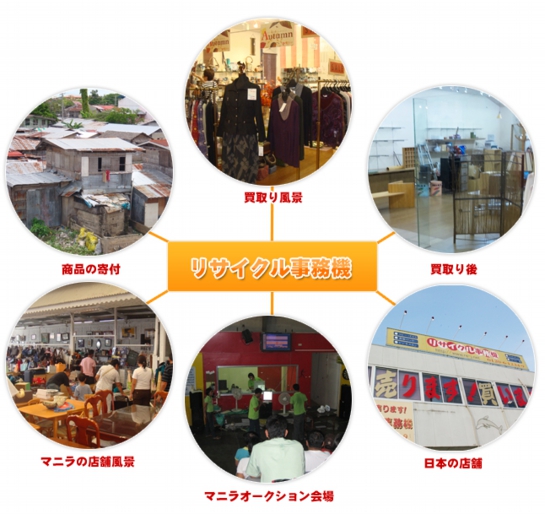 回収・買取後の商品の流れ